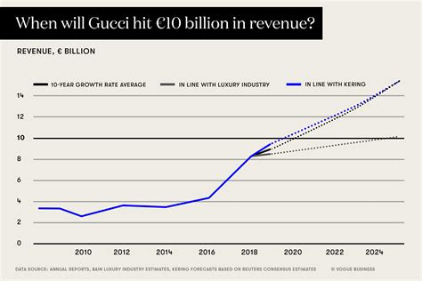 gucci profit 2017|Gucci annual report 2022.